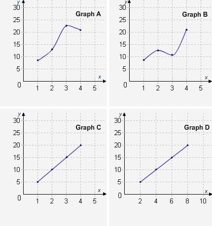 Which graph shows a proportional relationship?  graph a graph b graph c