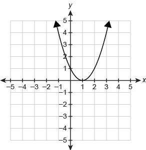 Which relations are functions?  select function or not a function for each graph.&lt;