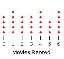 The dot plot below shows the number of movies rented last month by students in ms. underwood's class