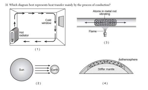 Which diagram best represents heat transfer mainly by the process of conduction?