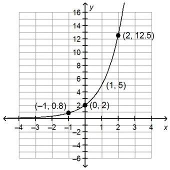 What is the multiplicative rate of change of the function shown on the graph? express your answer i