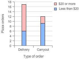 The graph shows the pizza orders taken at a pizza shop during lunchtime one day. which stateme