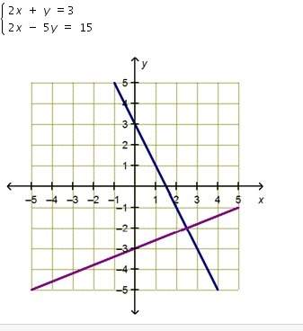 The graph represents this system of equations. what is the solution to the system of equations repre
