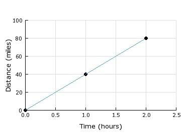 the graph shows the distance a car travels at a constant speed. what is the