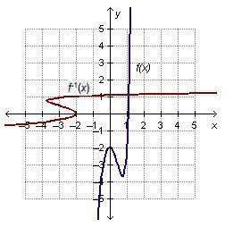 which graph shows a function whose inverse is also a function?