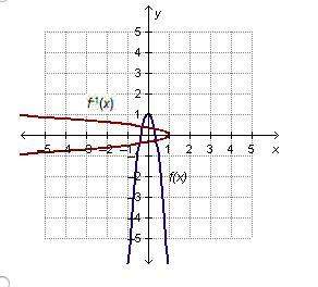 which graph shows a function whose inverse is also a function?