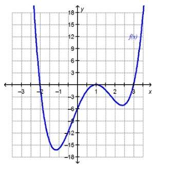 Need answer ! the function f(x) is shown on the graph. if f(x) = 0, what is x?