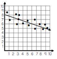 What is the best fit equation for the trend line in the scatter plot?  a. y = 3x + 8