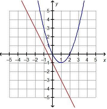 Which represents the solution(s) of the graphed system of equations, y = x2 – 2x and y = –2x – 1?