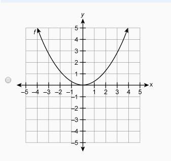 1. which graph represents a relation that is not a function?
