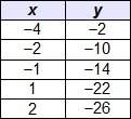 The table represents a linear function. what is the slope of the function? &lt;