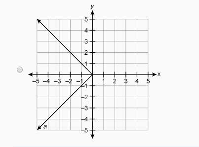 1. which graph represents a relation that is not a function?