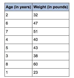The data shown in the table below represents the weight, in pounds, of a little girl, recorded each