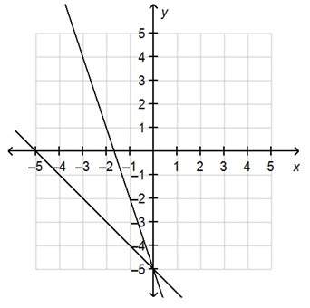 What is the solution to the system of equations?  (5, 0) (0, 5) (0, –5)