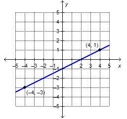 The given line passes through the points (−4, −3) and (4, 1). what is
