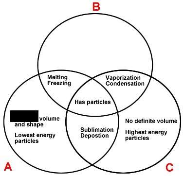 Which could complete the liquid phase description in the venn diagram?  a) definite shape and