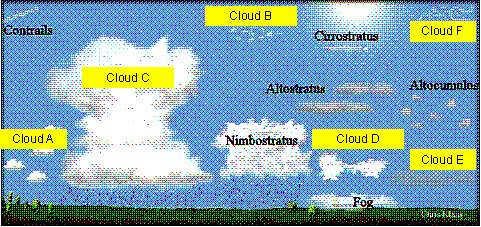 What type of cloud is cloud c? what kind of weather might you expect when you see clouds of this ty