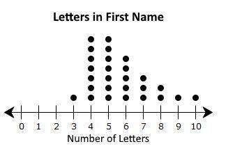 Natasha surveyed a group of students and recorded the number of letters in their first name. she dis