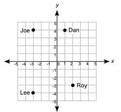 The map shows the location of the houses of dan, joe, lee, and roy:  the coo