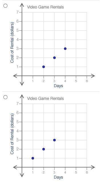 Can you with this? anna paid $4 for renting a video game for 4 days. which graph shows the relatio