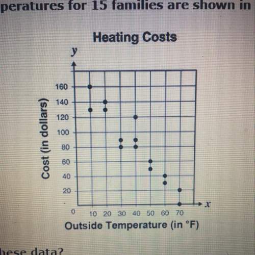Home heating costs and outside temperatures for 15 families are shown in the scatterplot below.