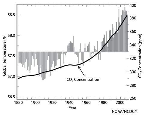 Consider the following graph. what can you infer about the relationship between carbon dioxide conce