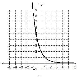 Consider the exponential function f(x) = 3(1/3)^x and its graph which statements are tru