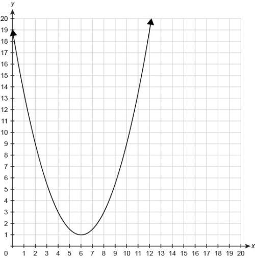 The graph shows the function f(x). what is the function's average rate of change from x