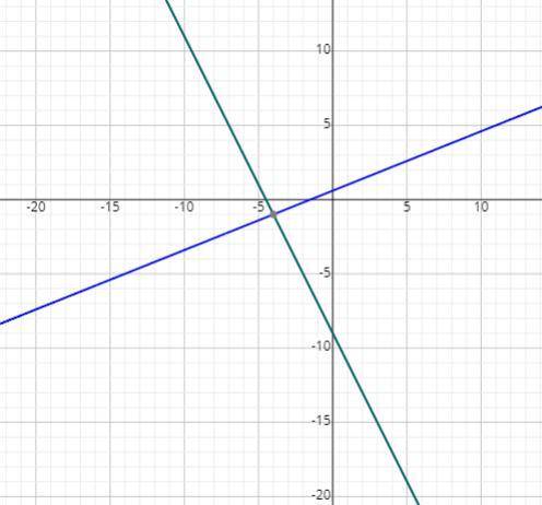 What is the x-coordinate of the point of intersection for the two lines below?

(2x + y = -9
(2x - 5