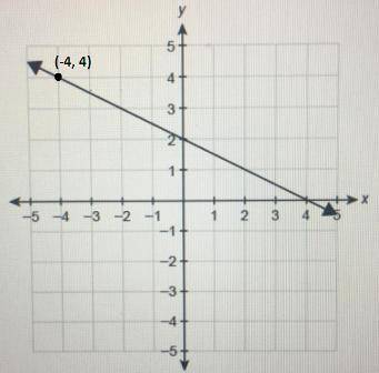 The function f(x) is graphed on the coordinate plane.

What is f(-4)?
Enter your answer in the box.