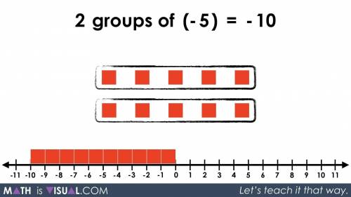 How is the product of 2 and –5 shown using integer tiles? 2 positive tiles and 5 negative tiles. 2 n