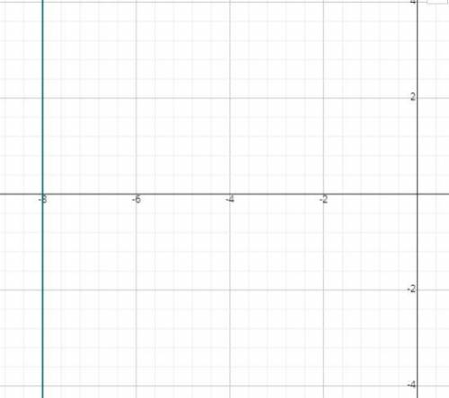 Why is it not possible to write the equation of the line through (-8,-5) and (-8,-9) in slope interc