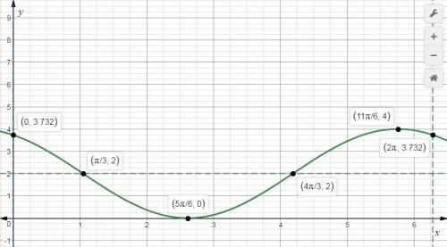 Graph the function in the interval from 0 to 2π y = −2 sin(θ − π3) + 2