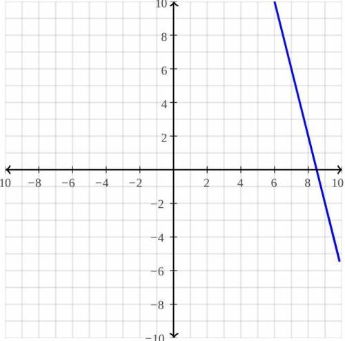 Complete the table and then graph the function. y= – 4x+34