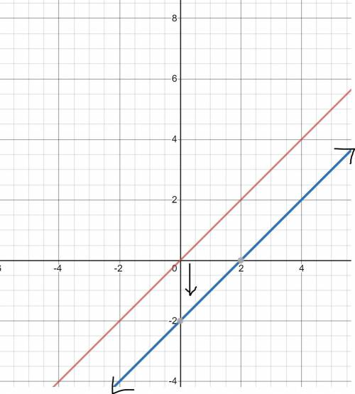 Shift the graph of y=x down 2 units