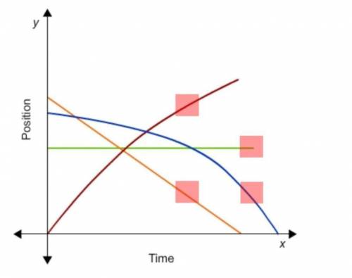 Select the correct location on the image.

The lines on the position-time graph show the velocities