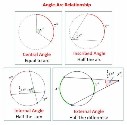 Which angles on the unit circle have central angles with measures less than 180 degrees