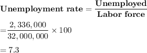 \bold {Unemployment\ rate= \dfrac {Unemployed} { Labor\ force}}\\\\\bold = {\dfrac {2,336,000}{ 32,000,000}\times 100}\\\\= 7.3%