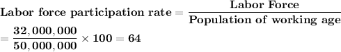 \bold {Labor\ force\ participation\ rate =\dfrac {Labor\ Force} {Population\ of\ working\ age}}\\\bold {=\dfrac { 32,000,000}{50,000,000}\times 100 = 64}