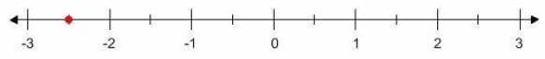 Type the correct answer in each box. The point on the number line shows the opposite of , or the opp