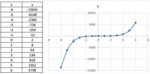 Graphing Polynomial Functions

Graph the following functions by making a table
of values
f(x)=x^5-3x