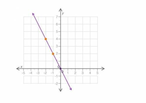 (05.01)

Which statement best explains if the graph correctly represents the proportional relationsh