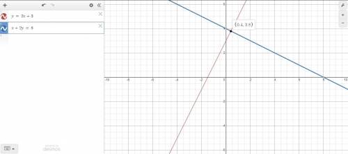 1) Graph both equation and identify the
point of intersection.
y=2x+3
x+2y=8