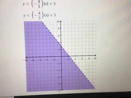 Graph y < - 4/3x + 3