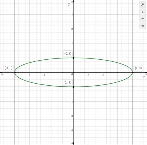 Surfboard company would like to design a new long board in the shape of an ellipse. the surfboard sh
