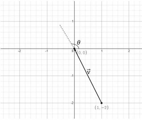 Let the vector \mathbf{v}v have an initial point at (1, -2)(1,−2) and a terminal point at (0, 0)(0,0
