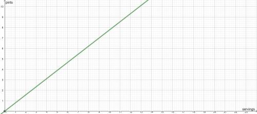A refreshment stand makes 7 large servings of frozen yogurt from 9 pints. Graph the

line and then w