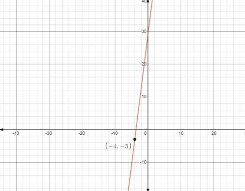 write an equation in point slope form for the line through the given point with the given slope (-4,