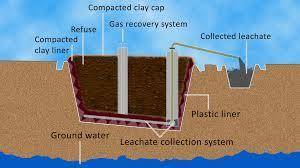 What is the purpose of a liner in a sanitary landfill ?  a. to prevent leachate from seeping into gr