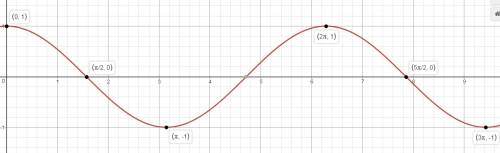 Using complete sentences, explain the key features of the graph of the cosine function.